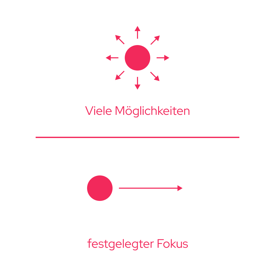 Grafik: viele Möglichkeiten gegenüber einem festgelegten Fokus
