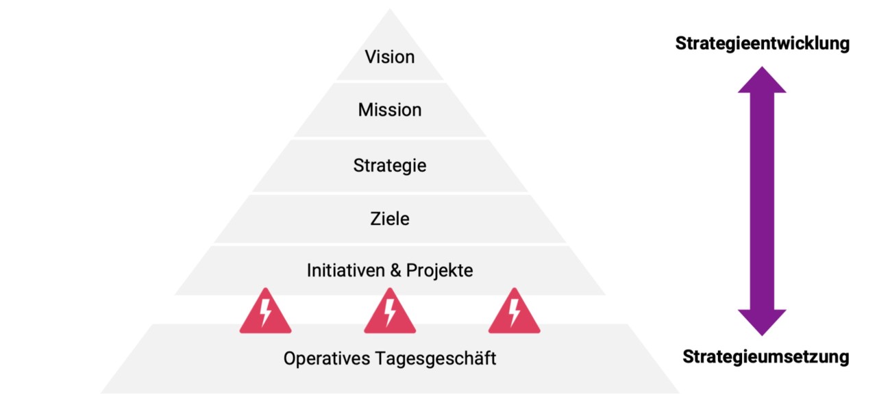 Strategie entkoppelt vom Tagesgeschäft