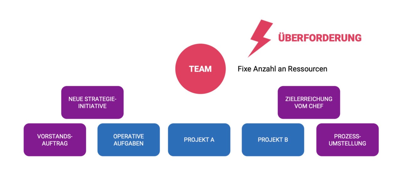 Team-Ressourcen werden überfordert