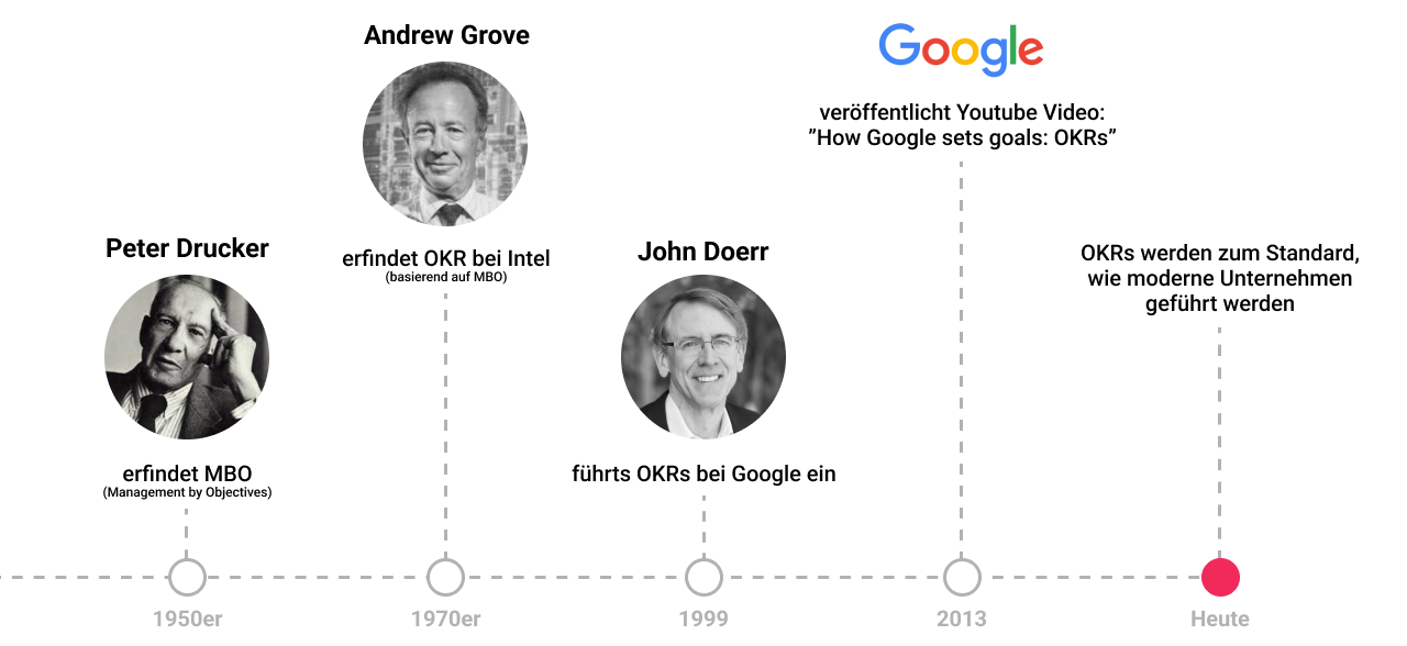 Die Geschichte von OKR