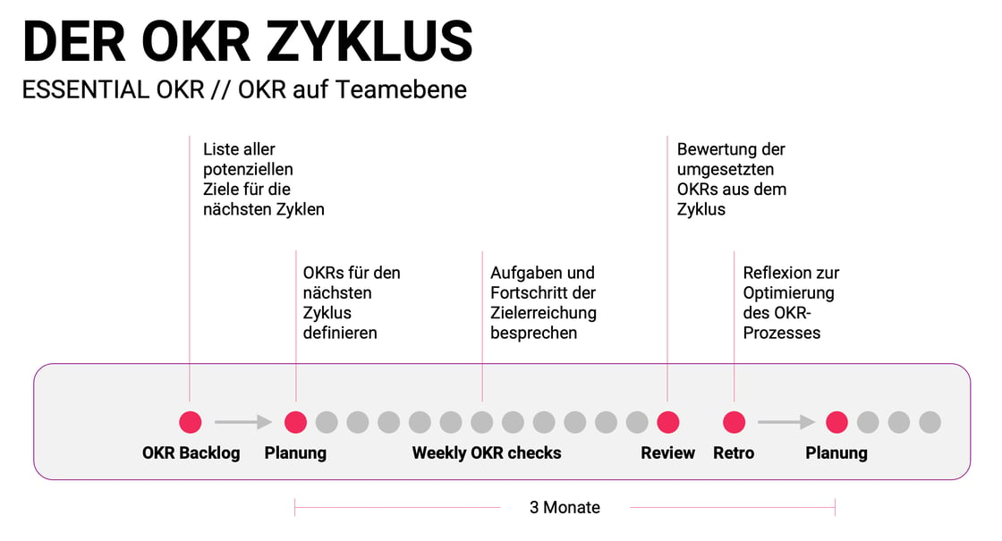 Essentinal OKR - Der OKR Zyklus für Teams