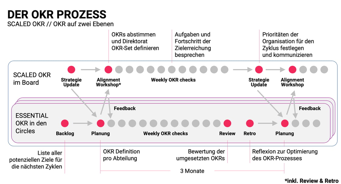 Scaled OKR - für mehrere Teams und ganze Unternehmen