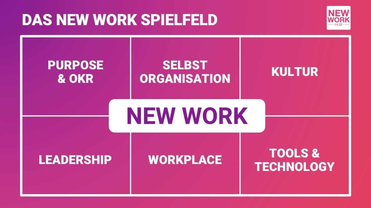 Schaubild zum New Work Spielfeld mit 6 Bereichen von New Work